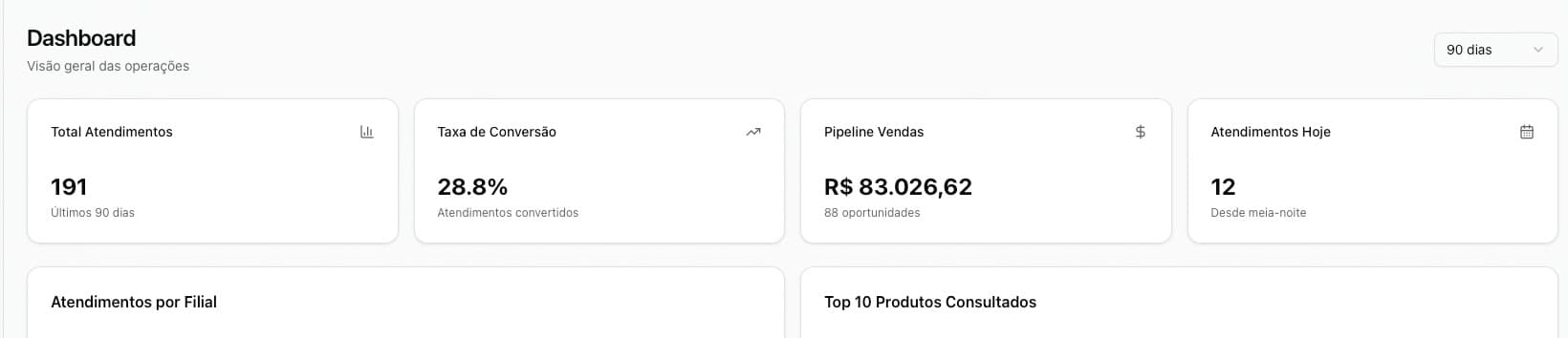 Dashboard de KPIs — atendimentos, taxa de conversão e pipeline de vendas